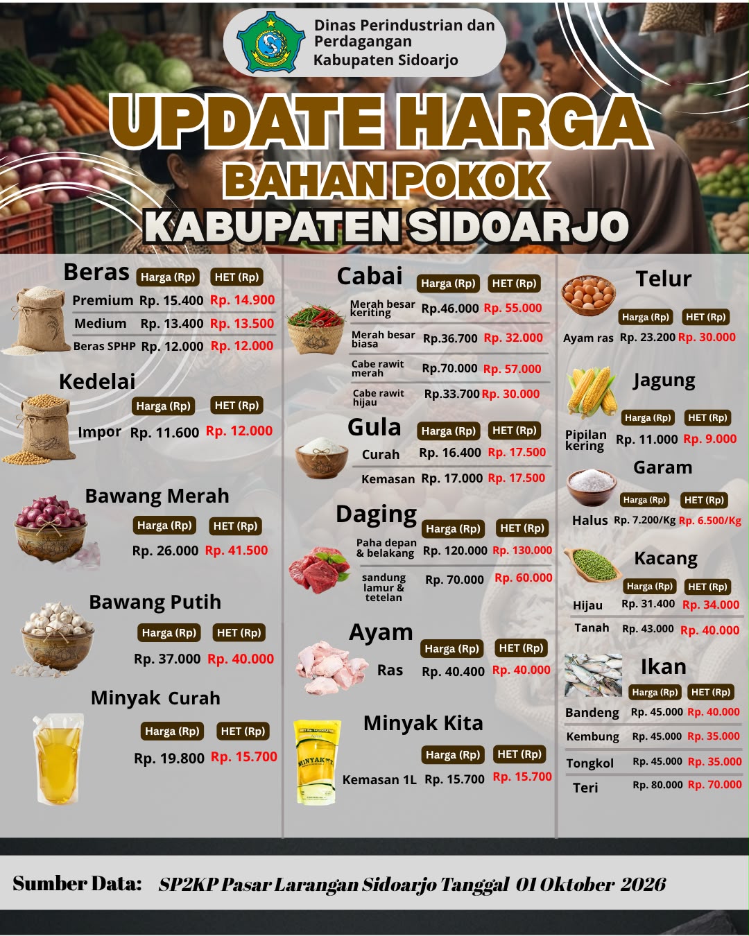 Update Harga Bahan Pokok Kabupaten Sidoarjo